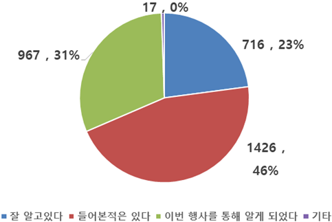 업사이클, 새활용 인지 여부: 잘알고 있다 716명 23%, 들어본적은 있다 1426명, 46%, 이번 행사를 통해 알게 되었다 967명, 기타 17명 0%