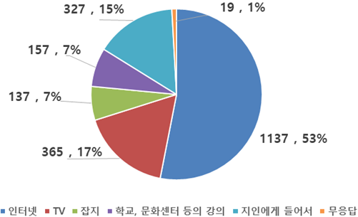 업사이클 인지 경로: 인터넷 1137명 53%, TV 365명 17%, 잡지 137명 7%, 학교 문화센터등의 강의 157명 7%, 지인에게 들어서 327명 15%, 무응답 19명 1%