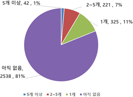 업사이클 제품 구매경험: 5개 이상 42명 1%, 2~5개 221명 7%, 1개 325명 11%, 아직 없음 2538명 81%