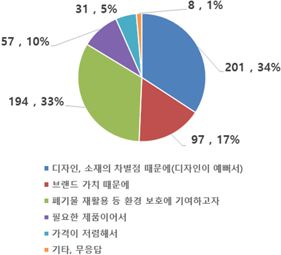 업사이클 제품 구매 이유: 디자인 소재의 차별점 때문에(디자인이 예빠서) 201명 34%, 브랜드 가치 때문에 97명 17%, 폐기물 재활용 등 환경보호에 기여하고자 194명 34%, 필요한 제품이어서 57명 10%, 가격이 저렴해서 31명 5%, 기타 무응답 8명 1%