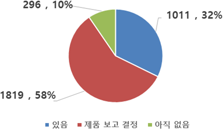 행사중 제품구매 의향: 있음 1011명 32%, 제품 보고 결정 1819명 58%, 아직 없음 296명 10%