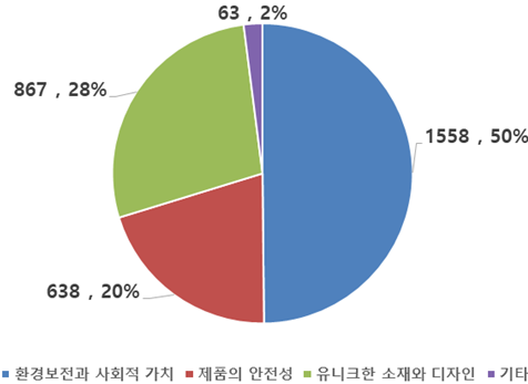 업사이클 제품의 홍보방향: 환경보전과 사회적 가치 1558명 50%, 제품의 안전성 638명 20%, 유니크한 소재와 디자인 867명 28%, 기타 63명 2%