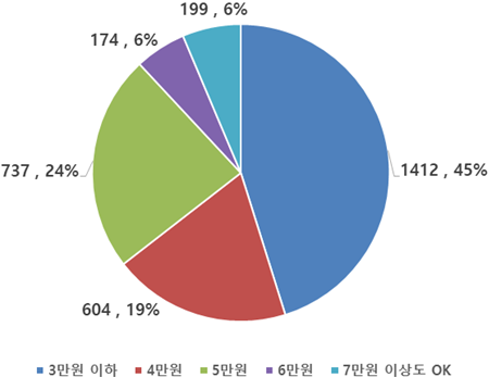 5만원 일반제품과 비교한 업사이클 제품의 구매의향 가격: 3만원 이하 1421명 45%, 4만원 604명 19%, 5만원 737명 24%, 6만원 174명 6%, 7만원 이상도 OK 199명 6%